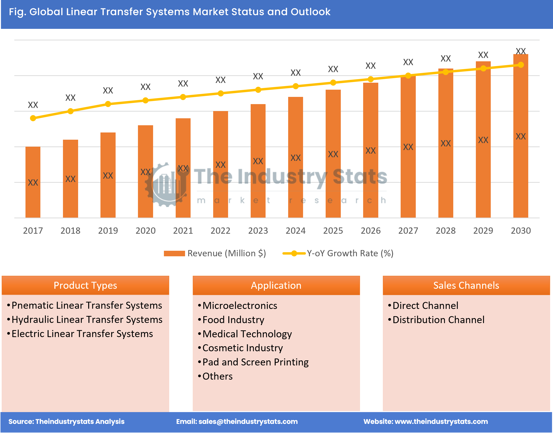 Linear Transfer Systems Status & Outlook